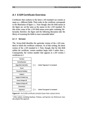 132                                                              SSL & TLS Essentials: Securing the Web




A.1 X.509 Certificate Overview
Certificates that conform to the latest x.509 standard can contain as
many as 11 different fields. Their order in the certificate corresponds
to the illustration of figure a-1. Note though, that the field names in
the figure are not the same as the names in the x.509 standard. To
this writer, some of the x.509 field names seem quite confusing. Re-
luctantly, therefore, the figure and the following discussion take the
                                                          1
liberty of renaming the fields to more reasonable labels.

A.1.1 Version

The Version field identifies the particular version of the x.509 stan-
dard to which the certificate conforms. As of this writing, the latest
version of the x.509 standard is 3. Note, though, that for this field
within the certificate, version numbers begin with 0 rather than 1.
Consequently, the version number that appears in x.509 version 3
certificates is 2.
            Version

        Serial Number

      Algorithm Identifier             Called "Signature" in standard

             Issuer

       Period of Validity

            Subject

      Subject's Public Key

       Issuer Unique ID

       Subject Unique ID

          Extensions

           Signature                   Called "Encrypted" in standard

Figure A-1 An X.509 certificate contains fewer than a dozen items.
_________________
1
  Other authors, including Kaufman, Perlman, and Speciner (see References), have
also adopted this approach.
 