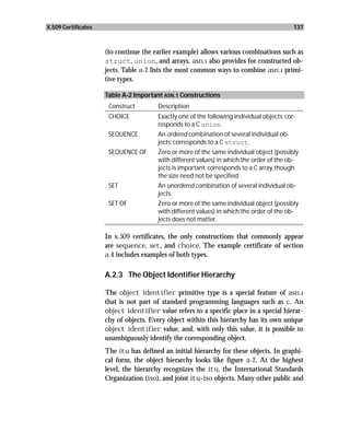 X.509 Certificates                                                                          137



                     (to continue the earlier example) allows various combinations such as
                     struct, union, and arrays, asn.1 also provides for constructed ob-
                     jects. Table a-2 lists the most common ways to combine asn.1 primi-
                     tive types.

                     Table A-2 Important ASN.1 Constructions
                      Construct         Description
                      CHOICE            Exactly one of the following individual objects; cor-
                                        responds to a C union.
                      SEQUENCE         An ordered combination of several individual ob-
                                       jects; corresponds to a C struct.
                      SEQUENCE OF      Zero or more of the same individual object (possibly
                                       with different values) in which the order of the ob-
                                       jects is important; corresponds to a C array, though
                                       the size need not be specified.
                      SET              An unordered combination of several individual ob-
                                       jects.
                      SET OF            Zero or more of the same individual object (possibly
                                        with different values) in which the order of the ob-
                                        jects does not matter.

                     In x.509 certificates, the only constructions that commonly appear
                     are sequence, set, and choice. The example certificate of section
                     a.4 includes examples of both types.

                     A.2.3 The Object Identifier Hierarchy

                     The object identifier primitive type is a special feature of asn.1
                     that is not part of standard programming languages such as c. An
                     object identifier value refers to a specific place in a special hierar-
                     chy of objects. Every object within this hierarchy has its own unique
                     object identifier value, and, with only this value, it is possible to
                     unambiguously identify the corresponding object.
                     The itu has defined an initial hierarchy for these objects. In graphi-
                     cal form, the object hierarchy looks like figure a-2. At the highest
                     level, the hierarchy recognizes the itu, the International Standards
                     Organization (iso), and joint itu-iso objects. Many other public and
 