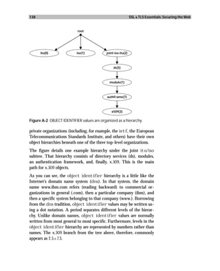 138                                                            SSL & TLS Essentials: Securing the Web


                           root




      itu(0)               iso(1)           joint-iso-itu(2)



                                                 ds(5)



                                              module(1)



                                            authFrame(7)



                                               x509(3)

Figure A-2 OBJECT IDENTIFIER values are organized as a hierarchy.

private organizations (including, for example, the ietf, the European
Telecommunications Standards Institute, and others) have their own
object hierarchies beneath one of the three top-level organizations.
The figure details one example hierarchy under the joint itu/iso
subtree. That hierarchy consists of directory services (ds), modules,
an authentication framework, and, finally, x.509. This is the main
path for x.509 objects.
As you can see, the object identifier hierarchy is a little like the
Internet’s domain name system (dns). In that system, the domain
name www.ibm.com refers (reading backward) to commercial or-
ganizations in general (.com), then a particular company (ibm), and
then a specific system belonging to that company (www.). Borrowing
from the dns tradition, object identifier values may be written us-
ing a dot notation. A period separates different levels of the hierar-
chy. Unlike domain names, object identifier values are normally
written from most general to most specific. Furthermore, levels in the
object identifier hierarchy are represented by numbers rather than
names. The x.509 branch from the tree above, therefore, commonly
appears as 2.5.1.7.3.
 