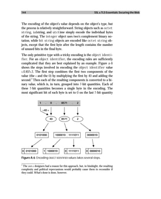 144                                                                 SSL & TLS Essentials: Securing the Web



The encoding of the object’s value depends on the object’s type, but
the process is relatively straightforward. String objects such as octet
string, ia5string, and utctime simply encode the individual bytes
of the string. The integer object uses two’s complement binary no-
tation, while bit string objects are encoded like octet string ob-
jects, except that the first byte after the length contains the number
of unused bits in the final byte.
The only primitive type with a tricky encoding is the object identi-
fier. For an object identifier, the encoding rules are sufficiently
complicated that they are best explained by an example. Figure a-6
shows the steps involved in encoding the object identifier value
1.0.8571.2. The first step combines the first two components of the
value (the 1 and the 0) by multiplying the first by 40 and adding the
         2
second. Then each of the resulting components is converted to a bi-
nary value, which is, in turn, grouped into 7-bit quantities. Each of
these 7-bit quantities becomes a single byte in the encoding. The
most significant bit of each byte is set to 0 on the last 7-bit quantity


                 1     .     0    .   8571     .    2

                     ×40 +


                             40       8571          2




              0101000             1000010    1111011         0000010




0 0101000            1 1000010           0 1111011           0 0000010

Figure A-6 Encoding OBJECT IDENTIFIER values takes several steps.
_________________
2
  The asn.1 designers had a reason for this approach, but, in hindsight, the resulting
complexity and political repercussions would probably cause them to reconsider if
they could. What’s done is done, however.
 