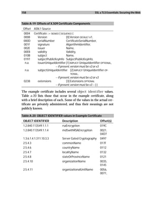 158                                                            SSL & TLS Essentials: Securing the Web



Table A-19 Offsets of X.509 Certificate Components
 Offset     ASN.1 Source
 0004       Certificate ::= SIGNED { SEQUENCE {
 0008          Version                     [0] Version DEFAULT v1,
 000D          serialNumber                CertificateSerialNumber,
 001F          signature                   AlgorithmIdentifier,
 002E          issuer                      Name,
 00EB          validity                    Validity,
 010B          subject                     Name,
 0197          subjectPublicKeyInfo SubjectPublicKeyInfo,
  n.a.         issuerUniqueIdentifier [1] IMPLICIT UniqueIdentifier OPTIONAL,
                                -- if present, version must be v2 or v3
  n.a.         subjectUniqueIdentifier [2] IMPLICIT UniqueIdentifier OP-
                                               TIONAL,
                                -- if present, version must be v2 or v3
 0238          extensions                  [3] Extensions OPTIONAL
                                -- If present, version must be v3 -- } }

The example certificate includes several object identifier values.
Table a-20 lists those that occur in the example certificate, along
with a brief description of each. Some of the values in the actual cer-
tificate are privately administered, and thus their meanings are not
publicly known.

Table A-20 OBJECT IDENTIFIER values in Example Certificate
 OBJECT IDENTIFIER                 Description                     Offset(s)
 1.2.840.113549.1.1.1              rsaEncryption                   019C
 1.2.840.113549.1.1.4              md5withRSAEncryption            0021,
                                                                   04D7
 1.3.6.1.4.1.311.10.3.3            Server Gated Cryptography       0497
 2.5.4.3                           commonName                      017F
 2.5.4.6                           countryName                     0112
 2.5.4.7                           localityName                    0132
 2.5.4.8                           stateOrProvinceName             0121
 2.5.4.10                          organizationName                0035,
                                                                   0145
 2.5.4.11                          organizationalUnitName          0056,
                                                                   0071,
 