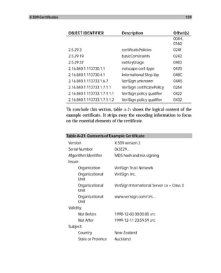 X.509 Certificates                                                                               159



                      OBJECT IDENTIFIER                 Description                    Offset(s)
                                                                                       00A4,
                                                                                       0160
                      2.5.29.3                          certificatePolicies            024F
                      2.5.29.19                         basicConstraints               0242
                      2.5.29.37                         extKeyUsage                    0483
                      2.16.840.1.113730.1.1             netscape-cert-type             0470
                      2.16.840.1.113730.4.1             International Step-Up          048C
                      2.16.840.1.113733.1.6.7           VeriSign unknown               04A5
                      2.16.840.1.113733.1.7.1.1         VeriSign certificatePolicy     0264
                      2.16.840.1.113733.1.7.1.1.1       VeriSign policy qualifier      0422
                      2.16.840.1.113733.1.7.1.1.2       VeriSign policy qualifier      0432

                     To conclude this section, table a-21 shows the logical content of the
                     example certificate. It strips away the encoding information to focus
                     on the essential elements of the certificate.


                     Table A-21 Contents of Example Certificate
                      Version                       X.509 version 3
                      Serial Number                 0x3E29...
                      Algorithm Identifier          MD5 hash and RSA signing
                      Issuer:
                            Organization            VeriSign Trust Network
                            Organizational          VeriSign, Inc.
                            Unit
                            Organizational          VeriSign International Server CA = Class 3
                            Unit
                            Organizational          www.verisign.com/CPS ...
                            Unit
                      Validity:
                            Not Before              1998-12-03 00:00.00 UTC
                            Not After               1999-12-11 23:59.59 UTC
                      Subject:
                            Country                 New Zealand
                            State or Province       Auckland
 