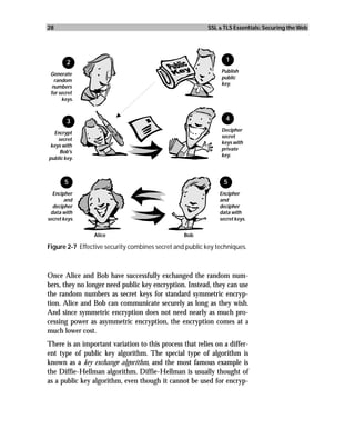28                                                        SSL & TLS Essentials: Securing the Web




        2                                                       1
                                                               Publish
 Generate
                                                               public
   random
                                                               key.
  numbers
 for secret
      keys.



        3                                                       4
                                                               Decipher
  Encrypt
                                                               secret
    secret
                                                               keys with
 keys with
                                                               private
     Bob's
                                                               key.
public key.



       5                                                        5
  Encipher                                                    Encipher
        and                                                   and
  decipher                                                    decipher
 data with                                                    data with
secret keys.                                                  secret keys.


                Alice                            Bob

Figure 2-7 Effective security combines secret and public key techniques.



Once Alice and Bob have successfully exchanged the random num-
bers, they no longer need public key encryption. Instead, they can use
the random numbers as secret keys for standard symmetric encryp-
tion. Alice and Bob can communicate securely as long as they wish.
And since symmetric encryption does not need nearly as much pro-
cessing power as asymmetric encryption, the encryption comes at a
much lower cost.
There is an important variation to this process that relies on a differ-
ent type of public key algorithm. The special type of algorithm is
known as a key exchange algorithm, and the most famous example is
the Diffie-Hellman algorithm. Diffie-Hellman is usually thought of
as a public key algorithm, even though it cannot be used for encryp-
 