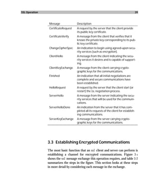 SSL Operation                                                                                39



                 Message              Description
                 CertificateRequest   A request by the server that the client provide
                                      its public key certificate.
                 CertificateVerify    A message from the client that verifies that it
                                      knows the private key corresponding to its pub-
                                      lic key certificate.
                 ChangeCipherSpec     An indication to begin using agreed-upon secu-
                                      rity services (such as encryption).
                 ClientHello          A message from the client indicating the secu-
                                      rity services it desires and is capable of support-
                                      ing.
                 ClientKeyExchange    A message from the client carrying crypto-
                                      graphic keys for the communications.
                 Finished             An indication that all initial negotiations are
                                      complete and secure communications have
                                      been established.
                 HelloRequest         A request by the server that the client start (or
                                      restart) the SSL negotiation process.
                 ServerHello          A message from the server indicating the secu-
                                      rity services that will be used for the communi-
                                      cations.
                 ServerHelloDone      An indication from the server that it has com-
                                      pleted all its requests of the client for establish-
                                      ing communications.
                 ServerKeyExchange    A message from the server carrying crypto-
                                      graphic keys for the communications.




                3.3 Establishing Encrypted Communications
                The most basic function that an ssl client and server can perform is
                establishing a channel for encrypted communications. Figure 3-1
                shows the ssl message exchange this operation requires, and table 3-2
                summarizes the steps in the figure. This section looks at these steps
                in more detail by considering each message in the exchange.
 