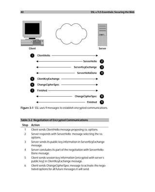 40                                                           SSL & TLS Essentials: Securing the Web




         Client                                                      Server

           1      ClientHello

                                                       ServerHello    2

                                               ServerKeyExchange      3

                                                  ServerHelloDone     4

           5      ClientKeyExchange

           6      ChangeCipherSpec

           7      Finished

                                                ChangeCipherSpec      8

                                                          Finished    9

Figure 3-1 SSL uses 9 messages to establish encrypted communications.



Table 3-2 Negotiation of Encrypted Communications
 Step      Action
     1     Client sends ClientHello message proposing SSL options.
     2     Server responds with ServerHello message selecting the SSL
           options.
     3     Server sends its public key information in ServerKeyExchange
           message.
     4     Server concludes its part of the negotiation with ServerHello-
           Done message.
     5     Client sends session key information (encrypted with server’s
           public key) in ClientKeyExchange message.
     6     Client sends ChangeCipherSpec message to activate the nego-
           tiated options for all future messages it will send.
 