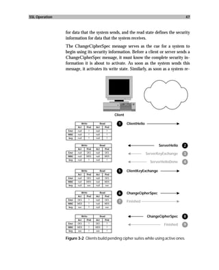 SSL Operation                                                                                         47



                for data that the system sends, and the read state defines the security
                information for data that the system receives.
                The ChangeCipherSpec message serves as the cue for a system to
                begin using its security information. Before a client or server sends a
                ChangeCipherSpec message, it must know the complete security in-
                formation it is about to activate. As soon as the system sends this
                message, it activates its write state. Similarly, as soon as a system re-




                                                          Client

                           Write             Read           1      ClientHello
                        Act     Pnd    Act       Pnd
                 Encr   null       ?   null          ?
                 MAC    null       ?   null          ?
                 key    null       ?   null          ?


                           Write             Read                                       ServerHello   2
                        Act    Pnd     Act      Pnd
                 Encr   null   DES     null     DES
                                                                                 ServerKeyExchange    3
                 MAC    null   MD5     null     MD5
                 key    null    ?      null      ?
                                                                                   ServerHelloDone    4

                           Write             Read           5      ClientKeyExchange
                        Act    Pnd     Act      Pnd
                 Encr   null   DES     null     DES
                 MAC    null   MD5     null     MD5
                 key    null   xxx     null         xxx

                           Write             Read           6      ChangeCipherSpec
                        Act    Pnd     Act      Pnd
                 Encr   DES     ?      null     DES
                                                            7      Finished
                 MAC    MD5     ?      null     MD5
                 key    xxx        ?   null         xxx


                           Write             Read                                ChangeCipherSpec     8
                        Act    Pnd     Act      Pnd
                 Encr   DES     ?      DES       ?
                                                                                           Finished   9
                 MAC    MD5        ?   MD5           ?
                 key    xxx        ?   xxx           ?


                Figure 3-2 Clients build pending cipher suites while using active ones.
 