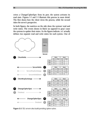 48                                                                 SSL & TLS Essentials: Securing the Web



ceives a ChangeCipherSpec from its peer, the system activates its
read state. Figures 3-2 and 3-3 illustrate this process in more detail.
The first shows how the client views the process, while the second
takes the server’s perspective.
In both figures, the matrices on the side show the systems’ read and
write states. The events shown in black (as opposed to gray) cause
the systems to update their states. As the figures indicate, ssl actually
defines two separate read and write states for each system. One of




                                        Server
 1   ClientHello                                           Write          Read
                                                        Act     Pnd   Act     Pnd
                                                 Encr   null     ?    null     ?
                                                 MAC    null     ?    null     ?
                                                 key    null     ?    null     ?


                          ServerHello    2                 Write            Read
                                                        Act     Pnd   Act       Pnd
                                                 Encr   null   DES    null     DES
                   ServerKeyExchange     3
                                                 MAC    null   MD5    null     MD5
                                                 key    null    ?     null      ?
                     ServerHelloDone     4

 5   ClientKeyExchange                                     Write            Read
                                                        Act    Pnd    Act      Pnd
                                                 Encr   null   DES    null     DES
                                                 MAC    null   MD5    null     MD5
                                                 key    null   xxx    null     xxx


 6   ChangeCipherSpec                                      Write            Read
                                                        Act    Pnd    Act      Pnd
                                                 Encr   null   DES    null     DES
 7   Finished
                                                 MAC    null   MD5    null     MD5
                                                 key    null   xxx    null     xxx


                   ChangeCipherSpec      8                 Write          Read
                                                        Act     Pnd   Act     Pnd
                                                 Encr   DES      ?    DES      ?
                             Finished    9
                                                 MAC    MD5      ?    MD5      ?
                                                 key    xxx      ?    xxx      ?


Figure 3-3 SSL servers also build pending cipher suites.
 
