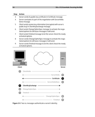 54                                                             SSL & TLS Essentials: Securing the Web



 Step      Action
     3     Server sends its public key certificate in Certificate message.
     4     Server concludes its part of the negotiation with ServerHello-
           Done message.
     5     Client sends session key information (encrypted with server’s
           public key) in ClientKeyExchange message.
     6     Client sends ChangeCipherSpec message to activate the nego-
           tiated options for all future messages it will send.
     7     Client sends Finished message to let the server check the newly
           activated options.
     8     Server sends ChangeCipherSpec message to activate the nego-
           tiated options for all future messages it will send.
     9     Server sends Finished message to let the client check the newly
           activated options.




         Client                                                         Server

           1      ClientHello

                                                         ServerHello     2

                                                          Certificate    3

                                                   ServerHelloDone       4

           5      ClientKeyExchange

           6      ChangeCipherSpec

           7      Finished

                                                 ChangeCipherSpec        8

                                                            Finished     9

Figure 3-5 Two SSL messages authenticate a server's identity.
 