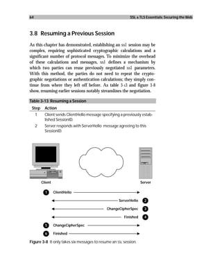 64                                                          SSL & TLS Essentials: Securing the Web



3.8 Resuming a Previous Session
As this chapter has demonstrated, establishing an ssl session may be
complex, requiring sophisticated cryptographic calculations and a
significant number of protocol messages. To minimize the overhead
of these calculations and messages, ssl defines a mechanism by
which two parties can reuse previously negotiated ssl parameters.
With this method, the parties do not need to repeat the crypto-
graphic negotiations or authentication calculations; they simply con-
tinue from where they left off before. As table 3-13 and figure 3-8
show, resuming earlier sessions notably streamlines the negotiation.

Table 3-13 Resuming a Session
 Step      Action
     1     Client sends ClientHello message specifying a previously estab-
           lished SessionID.
     2     Server responds with ServerHello message agreeing to this
           SessionID.




         Client                                                     Server

           1      ClientHello

                                                      ServerHello     2

                                               ChangeCipherSpec       3

                                                         Finished     4

           5      ChangeCipherSpec

           6      Finished

Figure 3-8 It only takes six messages to resume an SSL session.
 