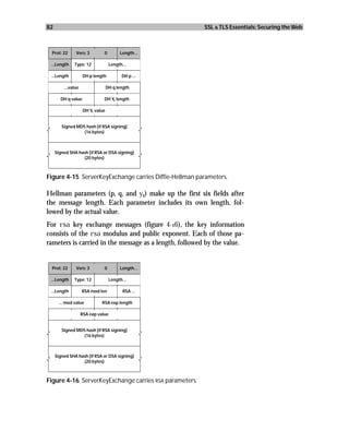 82                                                      SSL & TLS Essentials: Securing the Web



 Prot: 22      Vers: 3         0         Length...

 ...Length    Type: 12              Length...

 ...Length          DH p length           DH p ...

         ...value                  DH q length

       DH q value              DH Ys length

                     DH Ys value


        Signed MD5 hash [if RSA signing]
                  (16 bytes)



     Signed SHA hash [if RSA or DSA signing]
                  (20 bytes)



Figure 4-15 ServerKeyExchange carries Diffie-Hellman parameters.

Hellman parameters (p, q, and ys) make up the first six fields after
the message length. Each parameter includes its own length, fol-
lowed by the actual value.
For rsa key exchange messages (figure 4-16), the key information
consists of the rsa modulus and public exponent. Each of those pa-
rameters is carried in the message as a length, followed by the value.


 Prot: 22      Vers: 3         0         Length...

 ...Length    Type: 12              Length...

 ...Length          RSA mod len            RSA ...

      ... mod value           RSA exp length

                    RSA exp value


        Signed MD5 hash [if RSA signing]
                  (16 bytes)



     Signed SHA hash [if RSA or DSA signing]
                  (20 bytes)



Figure 4-16 ServerKeyExchange carries RSA parameters.
 