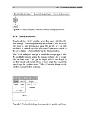 84                                                                     SSL & TLS Essentials: Securing the Web



  ClientHello Random Value                 ServerHello Random Value   Server Key Parameters



  H( )



 hash

Figure 4-18 The server signs a hash of ServerKeyExchange parameters.



4.5.6 CertificateRequest

To authenticate a client’s identity, a server first sends a CertificateRe-
quest message. This message not only asks a client to send its certifi-
cate (and to sign information using the private key for that
certificate), it also tells the client which certificates are acceptable to
the server. Figure 4-19 shows the format for this information.
The CertificateRequest message is handshake message type 13; after
the handshake type and length, the message contains a list of accept-
able certificate types. This type list begins with its own length (a
one-byte value), and consists of one or more single-byte values that
identify specific certificate types. Table 4-6 lists the defined certifi-
cate type values and their meanings.




 Prot: 22    Vers: 3           0        Length...

 ...Length   Type: 13              Length...

 ...Length    CT len          CT 1         CT 2

     ...      CT n               CAs length

      CA 1 length


                    DN of CA 1



                        ...

Figure 4-19 The CertificateRequest message asks for specific certificates.
 