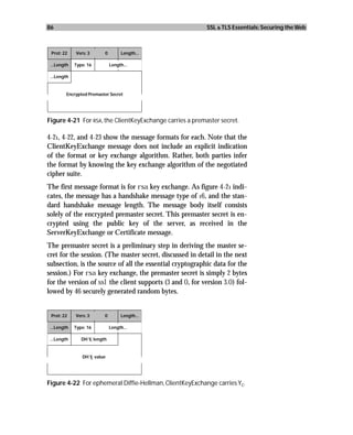 86                                                         SSL & TLS Essentials: Securing the Web



 Prot: 22    Vers: 3       0        Length...

 ...Length   Type: 16          Length...

 ...Length


         Encrypted Premaster Secret




Figure 4-21 For RSA, the ClientKeyExchange carries a premaster secret.

4-21, 4-22, and 4-23 show the message formats for each. Note that the
ClientKeyExchange message does not include an explicit indication
of the format or key exchange algorithm. Rather, both parties infer
the format by knowing the key exchange algorithm of the negotiated
cipher suite.
The first message format is for rsa key exchange. As figure 4-21 indi-
cates, the message has a handshake message type of 16, and the stan-
dard handshake message length. The message body itself consists
solely of the encrypted premaster secret. This premaster secret is en-
crypted using the public key of the server, as received in the
ServerKeyExchange or Certificate message.
The premaster secret is a preliminary step in deriving the master se-
cret for the session. (The master secret, discussed in detail in the next
subsection, is the source of all the essential cryptographic data for the
session.) For rsa key exchange, the premaster secret is simply 2 bytes
for the version of ssl the client supports (3 and 0, for version 3.0) fol-
lowed by 46 securely generated random bytes.


 Prot: 22    Vers: 3       0        Length...

 ...Length   Type: 16          Length...

 ...Length      DH Yc length


                DH Y value
                    c




Figure 4-22 For ephemeral Diffie-Hellman, ClientKeyExchange carries Yc.
 