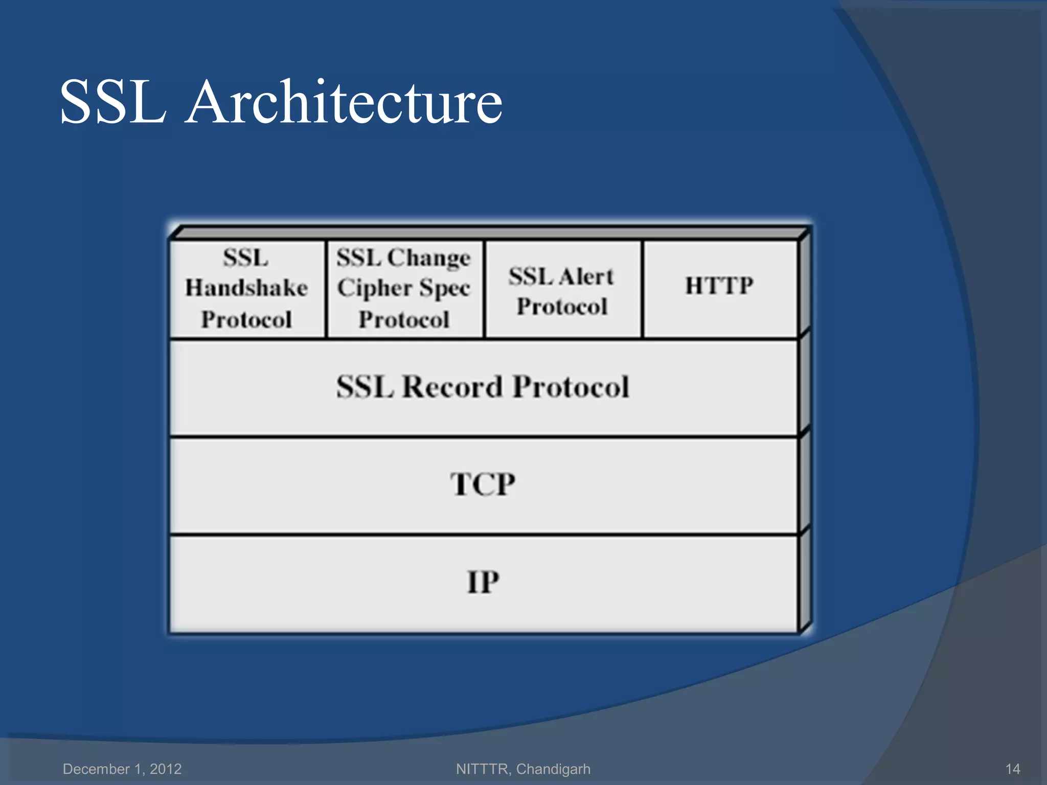 SSL Architecture




December 1, 2012   NITTTR, Chandigarh   14
 