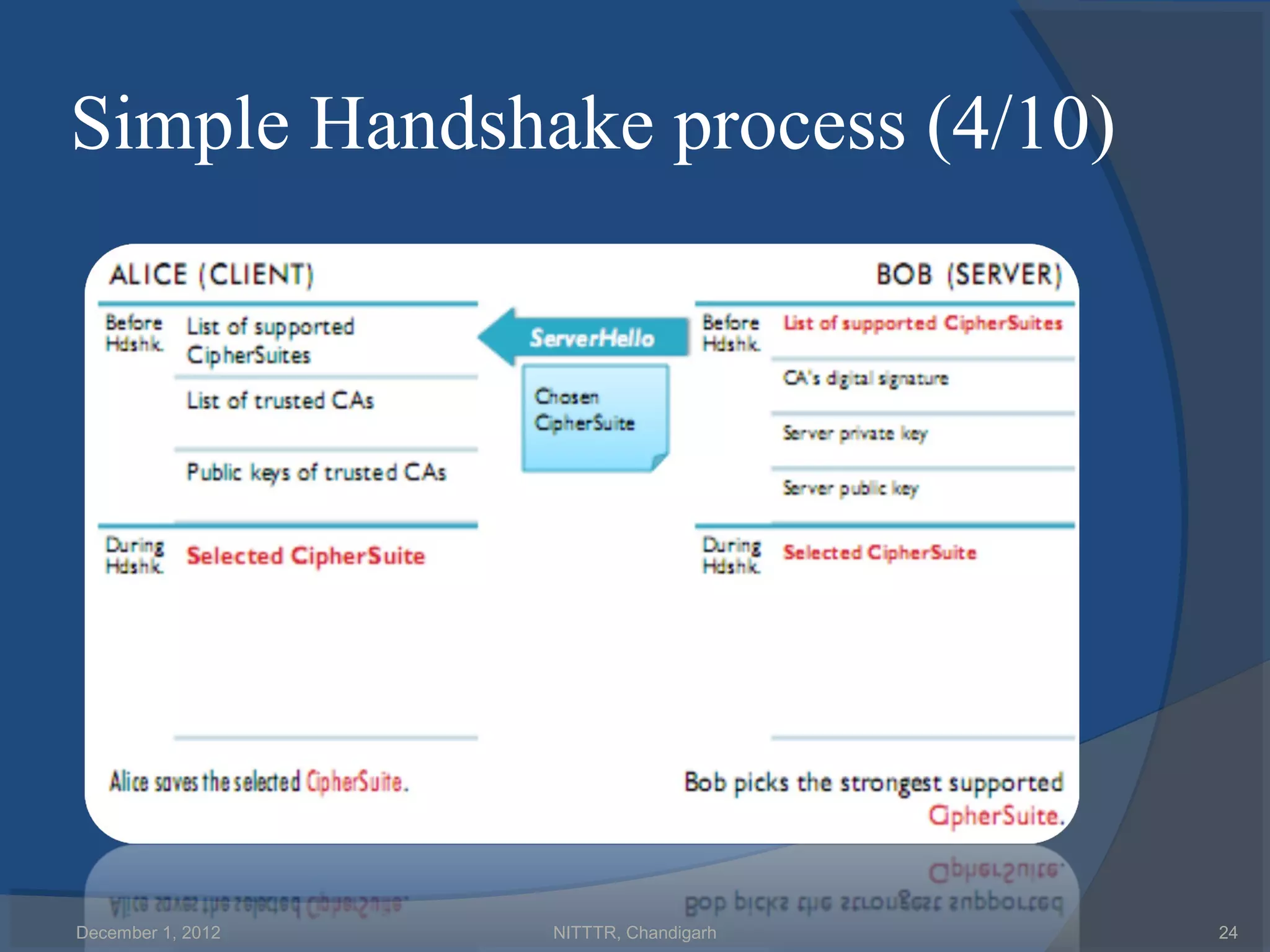 Simple Handshake process (4/10)




December 1, 2012   NITTTR, Chandigarh   24
 