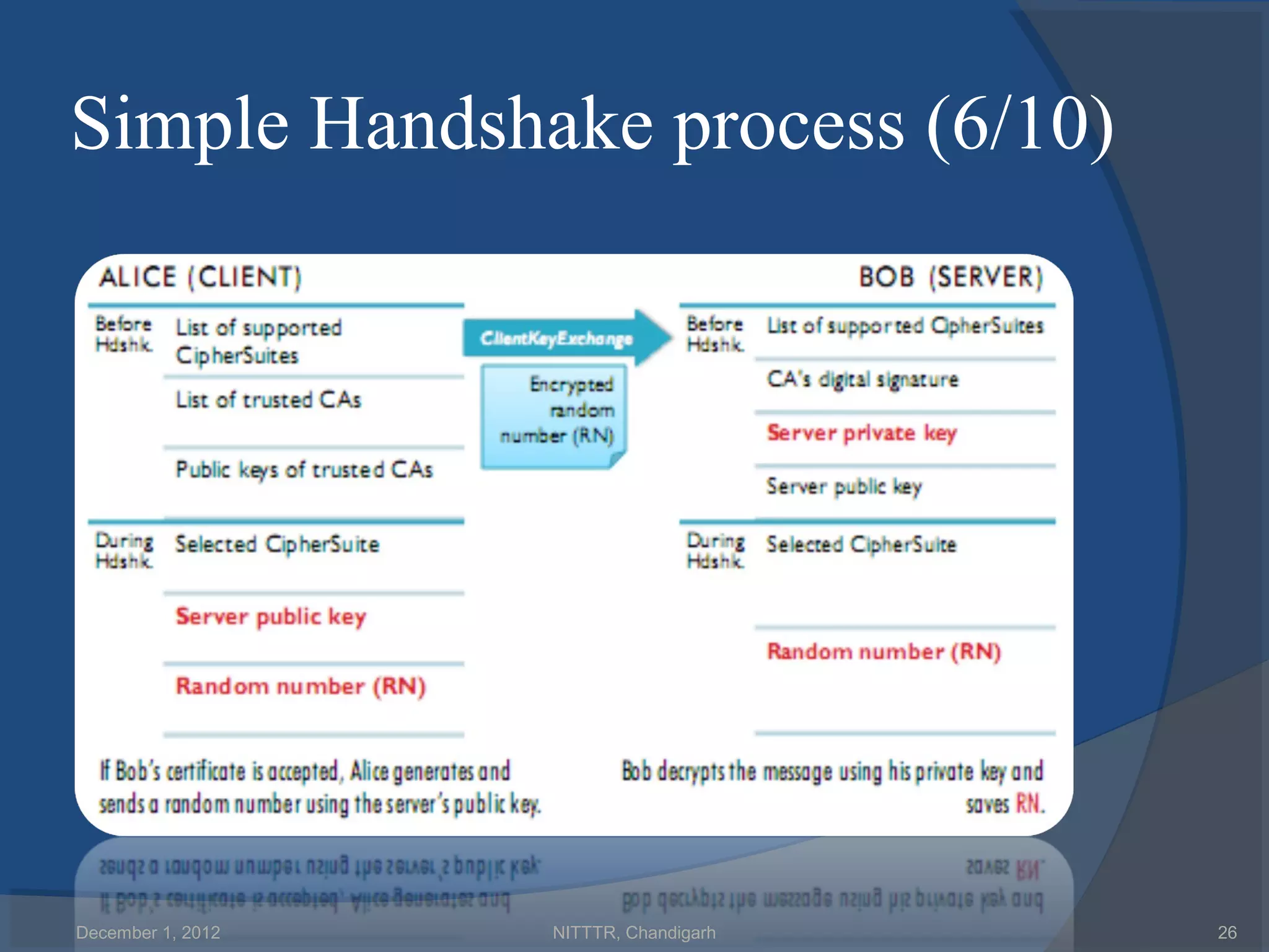 Simple Handshake process (6/10)




December 1, 2012   NITTTR, Chandigarh   26
 
