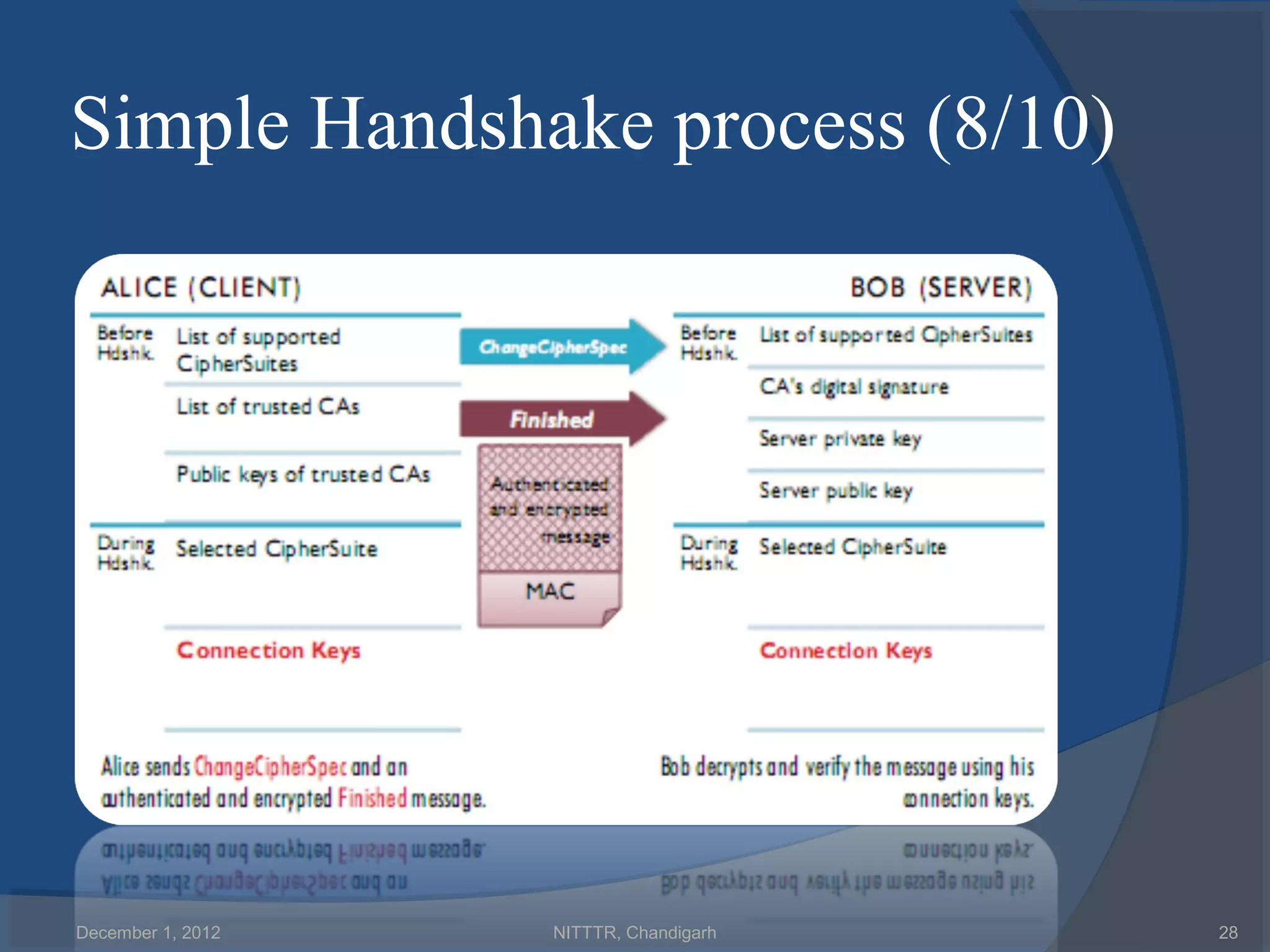 Simple Handshake process (8/10)




December 1, 2012   NITTTR, Chandigarh   28
 