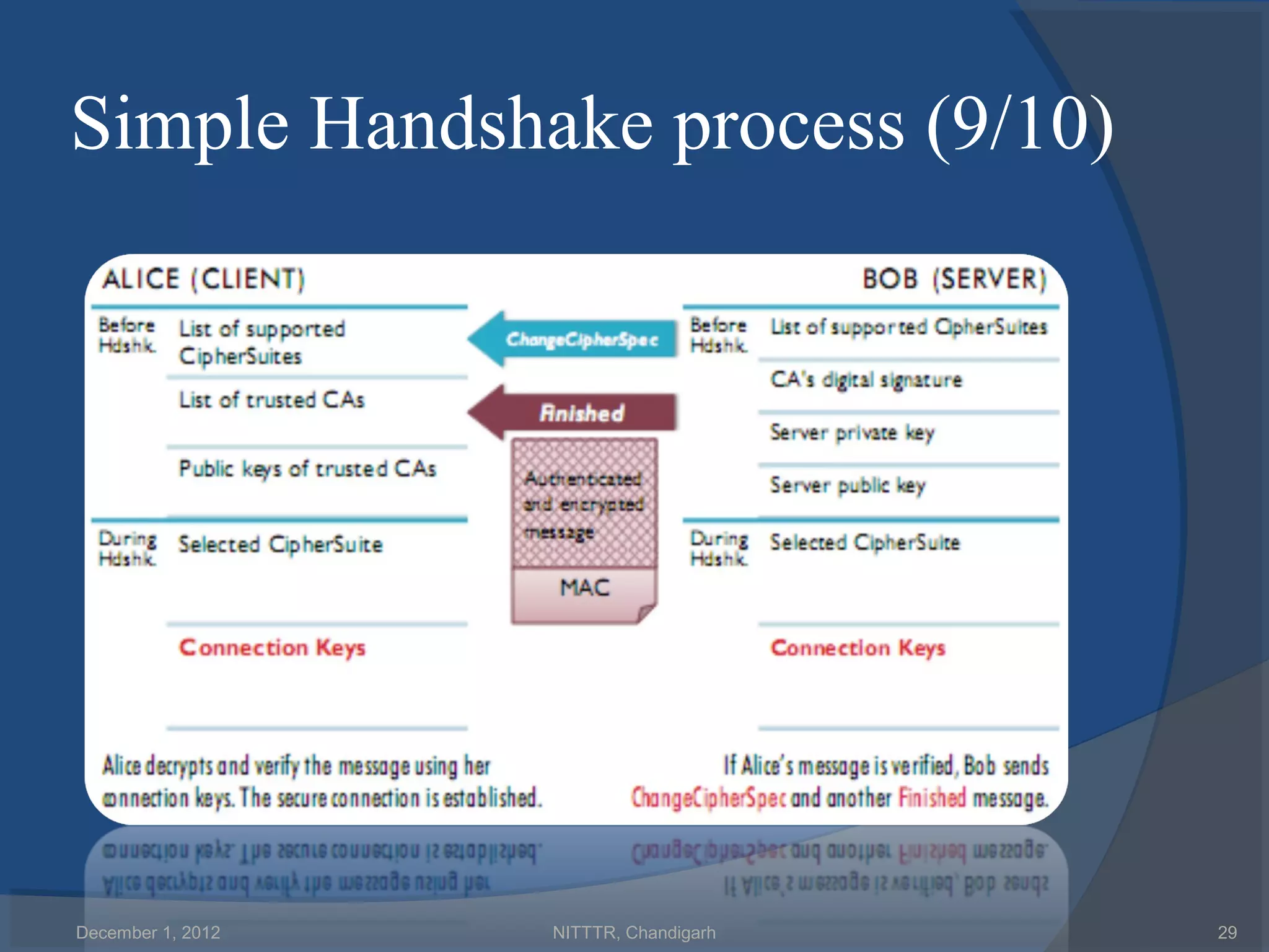 Simple Handshake process (9/10)




December 1, 2012   NITTTR, Chandigarh   29
 