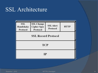 SSL Architecture




December 1, 2012   NITTTR, Chandigarh   14
 