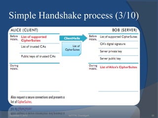 Simple Handshake process (3/10)




December 1, 2012   NITTTR, Chandigarh   23
 