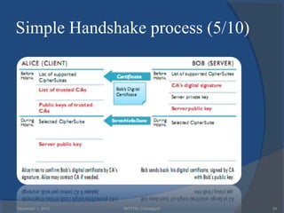 Simple Handshake process (5/10)




December 1, 2012   NITTTR, Chandigarh   25
 