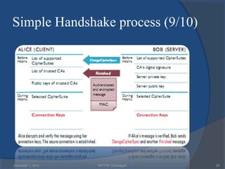 Simple Handshake process (9/10)




December 1, 2012   NITTTR, Chandigarh   29
 