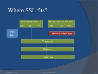 Where SSL fits?
                   HTTP SMTP POP3            HTTPS SSMTP SPOP3

                   80    25   110             443        465   995


     Port
                                                Secure Socket Layer
     No.

                                    Transport


                                    Network


                                    Data Link




December 1, 2012                    NITTTR, Chandigarh                9
 