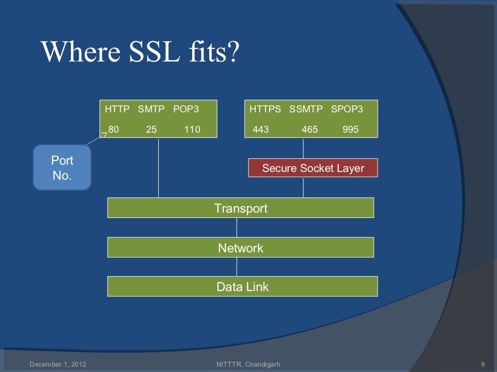 Secure Socket Layer