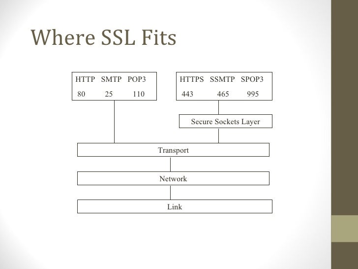 SSL & TLS Architecture short