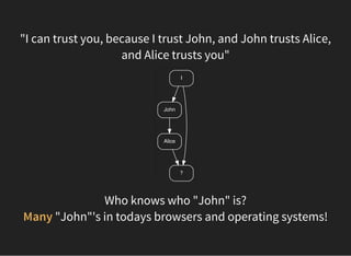 "I can trust you, because I trust John, and John trusts Alice,
and Alice trusts you"
I
John
?
Alice
Who knows who "John" i...