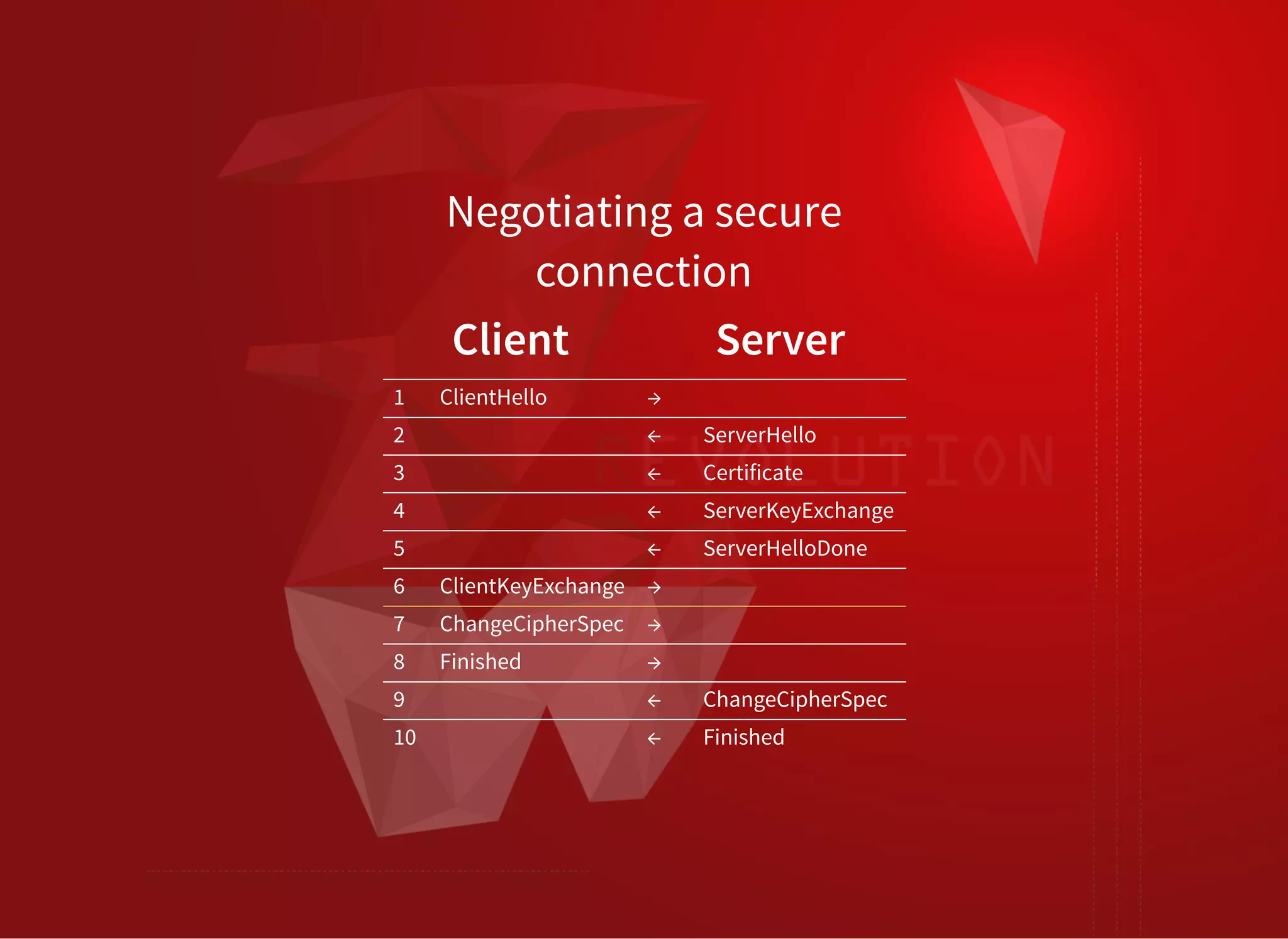 Negotiating a secure
connection
Client   Server
1 ClientHello →  
2   ← ServerHello
3   ← Certificate
4   ← ServerKeyExchange
5   ← ServerHelloDone
6 ClientKeyExchange →  
7 ChangeCipherSpec →  
8 Finished →  
9   ← ChangeCipherSpec
10   ← Finished
 