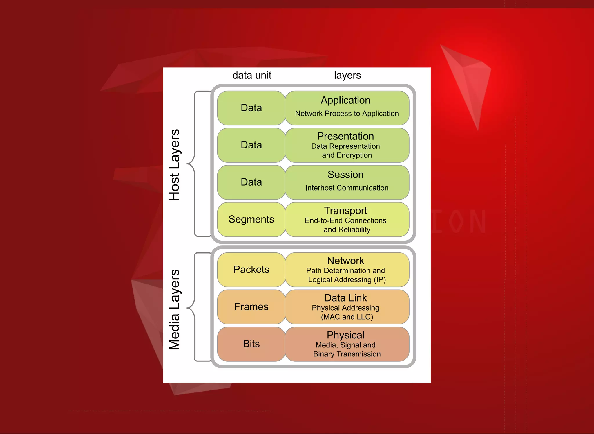 data unit layers
Data
Data
Data
Segments
Packets
Frames
Bits
Application 
Network Process to Application
Presentation 
Data Representation 
and Encryption
Session 
Interhost Communication
Transport 
End­to­End Connections 
and Reliability
Network 
Path Determination and 
Logical Addressing (IP)
Data Link 
Physical Addressing 
(MAC and LLC)
Physical 
Media, Signal and 
Binary Transmission
Host LayersMedia Layers
 