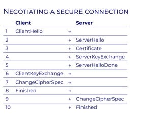 NN
Client Server
1 ClientHello →
2 ← ServerHello
3 ← Certiﬁcate
4 ← ServerKeyExchange
5 ← ServerHelloDone
6 ClientKeyExchange →
7 ChangeCipherSpec →
8 Finished →
9 ← ChangeCipherSpec
10 ← Finished
 