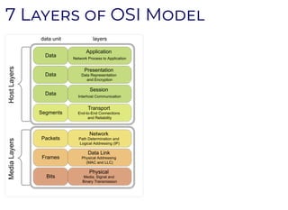 7 L OSI M7 L OSI M
data unit layers
Data
Data
Data
Segments
Packets
Frames
Bits
Application 
Network Process to Application
Presentation 
Data Representation 
and Encryption
Session 
Interhost Communication
Transport 
End­to­End Connections 
and Reliability
Network 
Path Determination and 
Logical Addressing (IP)
Data Link 
Physical Addressing 
(MAC and LLC)
Physical 
Media, Signal and 
Binary Transmission
Host LayersMedia Layers
 