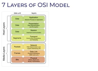 7 L OSI M7 L OSI M
data unit layers
Data
Data
Data
Segments
Packets
Frames
Bits
Application 
Network Process to Applicatio...