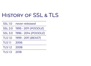 H SSL TLSH SSL TLS
SSL 1.0 never released
SSL 2.0 1995 - 2011 (POODLE)
SSL 3.0 1996 - 2014 (POODLE)
TLS 1.0 1999 - 2011 (BEAST)
TLS 1.1 2006
TLS 1.2 2008
TLS 1.3 2018
 