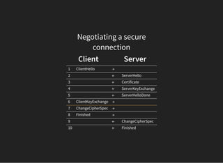 Negotiating a secure
connection
Client   Server
1 ClientHello →  
2   ← ServerHello
3   ← Certificate
4   ← ServerKeyExchange
5   ← ServerHelloDone
6 ClientKeyExchange →  
7 ChangeCipherSpec →  
8 Finished →  
9   ← ChangeCipherSpec
10   ← Finished
 
