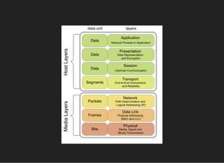 data unit layers
Data
Data
Data
Segments
Packets
Frames
Bits
Application 
Network Process to Application
Presentation 
Data Representation 
and Encryption
Session 
Interhost Communication
Transport 
End­to­End Connections 
and Reliability
Network 
Path Determination and 
Logical Addressing (IP)
Data Link 
Physical Addressing 
(MAC and LLC)
Physical 
Media, Signal and 
Binary Transmission
Host LayersMedia Layers
 