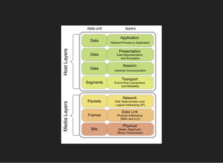 data unit layers
Data
Data
Data
Segments
Packets
Frames
Bits
Application 
Network Process to Application
Presentation 
Dat...