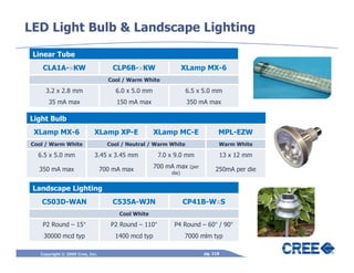 LED Light Bulb & Landscape Lighting

 Linear Tube
    CLA1A-xKW                       CLP6B-xKW                    XLamp MX-6
                                   Cool / Warm White

     3.2 x 2.8 mm                    6.0 x 5.0 mm                6.5 x 5.0 mm
      35 mA max                       150 mA max                  350 mA max

Light Bulb
 XLamp MX-6                 XLamp XP-E              XLamp MC-E                 MPL-EZW
Cool / Warm White                  Cool / Neutral / Warm White                 Warm White

  6.5 x 5.0 mm              3.45 x 3.45 mm            7.0 x 9.0 mm             13 x 12 mm

  350 mA max                     700 mA max         700 mA max    (per
                                                                              250mA per die
                                                          die)


 Landscape Lighting
   C503D-WAN                        C535A-WJN                    CP41B-WxS
                                       Cool White

    P2 Round – 15°                  P2 Round – 110°        P4 Round – 60° / 90°
    30000 mcd typ                    1400 mcd typ                7000 mlm typ

   Copyright © 2009 Cree, Inc.                                           pg. 116
 