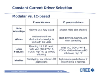 Constant Current Driver Selection

 Modular vs. IC-based
                                  Power Modules                      IC power solutions

    Main
                              ready-to-use, fully tested      smaller, more cost effective
  Advantage

                                 customers with no
                                                             Best dimming, flashing, and
      Allows                  electronics knowledge to
                                                                   color controlling
                                 work with the LEDs
                               Dimming, UL & IP rated,
                                                              Wide VAC (120-277V) &
      other                    wide VAC (120-277V) &
                                                             VDCin, >90% efficiency (DC
    Features                  VDCin, high PF, up to 90%
                                                                solutions), high PF
                                      efficiency

                         Prototyping, low volume LED         high volume production or if
     Ideal for
                                 applications                  custom drive is required



Copyright © 2009 Cree, Inc.                                pg. 165
 