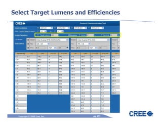 Select Target Lumens and Efficiencies




  Copyright © 2009 Cree, Inc.   pg. 173
 