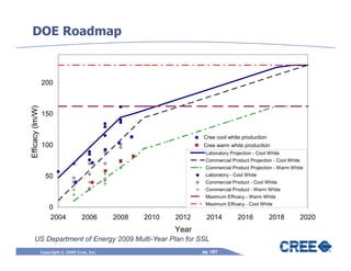 DOE Roadmap



                  200
Efficacy (lm/W)




                  150


                                                                     Cree cool white production
                  100                                                Cree warm white production
                                                                      Laboratory Projection - Cool White
                                                                      Commercial Product Projection - Cool White
                                                                      Commercial Product Projection - Warm White
                    50                                                Laboratory - Cool White
                                                                      Commercial Product - Cool White
                                                                      Commercial Product - Warm White
                                                                      Maximum Efficacy - Warm White
                                                                      Maximum Efficacy - Cool White
                      0
                      2004           2006       2008   2010   2012    2014          2016           2018            2020
                                                              Year
      US Department of Energy 2009 Multi-Year Plan for SSL
                  Copyright © 2009 Cree, Inc.                        pg. 187
 