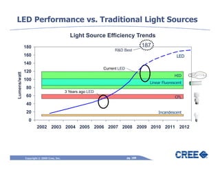LED Performance vs. Traditional Light Sources
                                              Light Source Efficiency Trends
              180                                                                     187
                                                                   R&D Best
              160                                                                                      LED
              140
                                                              Current LED
              120
Lumens/watt




                                                                                                      HID
              100
                                                                                        Linear Fluorescent
              80
                                            3 Years ago LED
              60                                                                                      CFL
              40
              20                                                                            Incandescent

                0
                      2002 2003 2004 2005 2006 2007 2008 2009 2010 2011 2012




              Copyright © 2009 Cree, Inc.                                   pg. 189
 