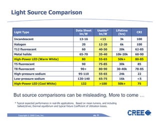 Light Source Comparison


                                                        Data Sheet          Usable*          Lifetime
Light Type                                                                                                CRI
                                                          lm/W               lm/W              (hrs)
Incandescent                                                13-16                <15              3k      100
Halogen                                                       20             12-20                6k      100
T12 fluorescent                                               60             40-50                20k     62-85
Metal halide                                                65-70            35-40           10k-20k      60-90
High-Power LED (Warm White)                                   80             55-65               50k+     80-85
T5 fluorescent                                                90             75-85                30k      85
T8 fluorescent                                               90+             80-90               30-40k   78-85
High-pressure sodium                                       95-110            55-65                24k      22
Low-pressure sodium                                       120-140            65-75                16k      <5
High-Power LED (Cool White)                                  132                 >100            50k+      75



But source comparisons can be misleading. More to come …
 * Typical expected performance in real-life applications. Based on mean lumens, and including
   ballast/driver, thermal equilibrium and typical fixture Coefficient of Utilization losses.


    Copyright © 2009 Cree, Inc.                                         pg. 21
 