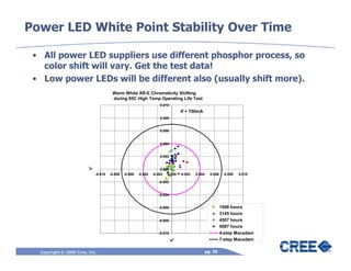 Power LED White Point Stability Over Time

 • All power LED suppliers use different phosphor process, so
   color shift will vary. Get the test data!
 • Low power LEDs will be different also (usually shift more).
                                        Warm White XR-E Chromaticity Shifting
                                        during 85C High Temp Operating Life Test
                                                                     0.010
                                                                                   If = 700mA
                                                                     0.008


                                                                     0.006


                                                                     0.004


                                                                     0.002
                         v'




                                                                       0.000
                              -0.010   -0.008   -0.006   -0.004   -0.002 0.000     0.002   0.004     0.006     0.008   0.010

                                                                     -0.002


                                                                     -0.004


                                                                     -0.006                                  1008 hours
                                                                                                             3145 hours
                                                                     -0.008                                  4507 hours
                                                                                                             5087 hours
                                                                     -0.010                                  4-step Macadam
                                                                              u'                             7-step Macadam

  Copyright © 2009 Cree, Inc.                                                                      pg. 39
 
