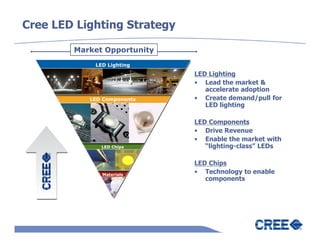 Cree LED Lighting Strategy

        Market Opportunity
            LED Lighting
                             LED Lighting
                             • Lead the market &
                                accelerate adoption
           LED Components    • Create demand/pull for
                                LED lighting

                             LED Components
                             • Drive Revenue
                             • Enable the market with
              LED Chips         “lighting-class” LEDs

                             LED Chips
              Materials
                             • Technology to enable
                                components
 