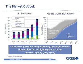 The Market Outlook

                                       HB LED Market*                        General Illumination Market**
Revenue (Billions)




                                                        Revenue (Billions)
                                                                              Conventional
                                                                              Lighting
                                                                                                 LED
                                                                                                 Lighting




                           LED market growth is being driven by two major trends:
                                 Notebook & TV backlighting (short cycle)
                                       General Lighting (long cycle)
                     ** Source: Philips Lighting

                         Copyright © 2009 Cree, Inc.                          pg. 97
 