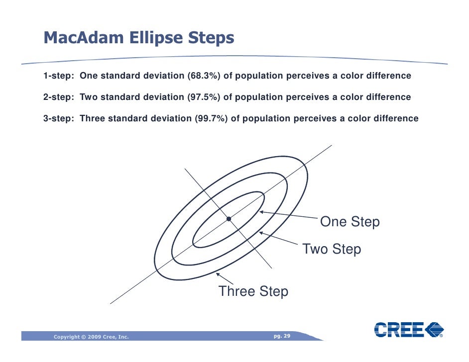 Macadam Ellipse Bin | Echelle De Macadam – ZDWXBQ