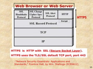 HTTPS is HTTP with SSL (Secure Socket Layer).
HTTPS uses the TLS/SSL default TCP port, port 443
10
Encrypt
HTTPS
:"Network Security Essentials: Applications and
Standards," Prentice Hall, by Wm. Stallings (ECE6612)
Web Browser or Web Server
 