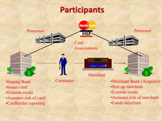 Participants
•Issuing Bank
•Issues card
•Extends credit
•Assumes risk of card
•Cardholder reporting
Card
Associations
Merchant
•Merchant Bank (Acquirer)
•Sets up merchant
•Extends credit
•Assumes risk of merchant
•Funds merchant
Consumer
Processor Processor
 